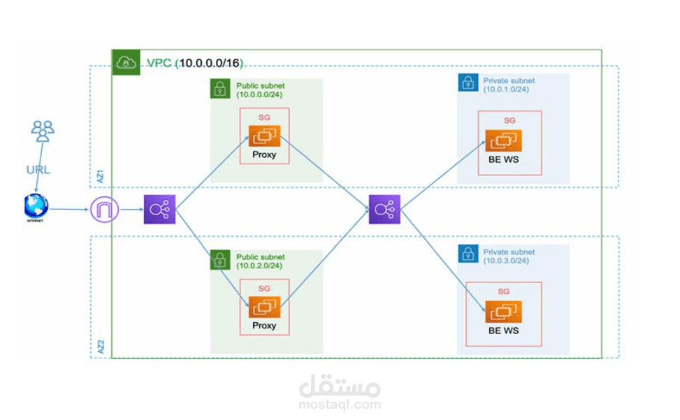 تطبيق ويب آمن مع وكيل عام (Proxy) وواجهة خلفية خاصة على AWS باستخدام Terraform
