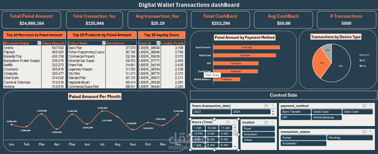 Digital Wallet Transactions Dashboard