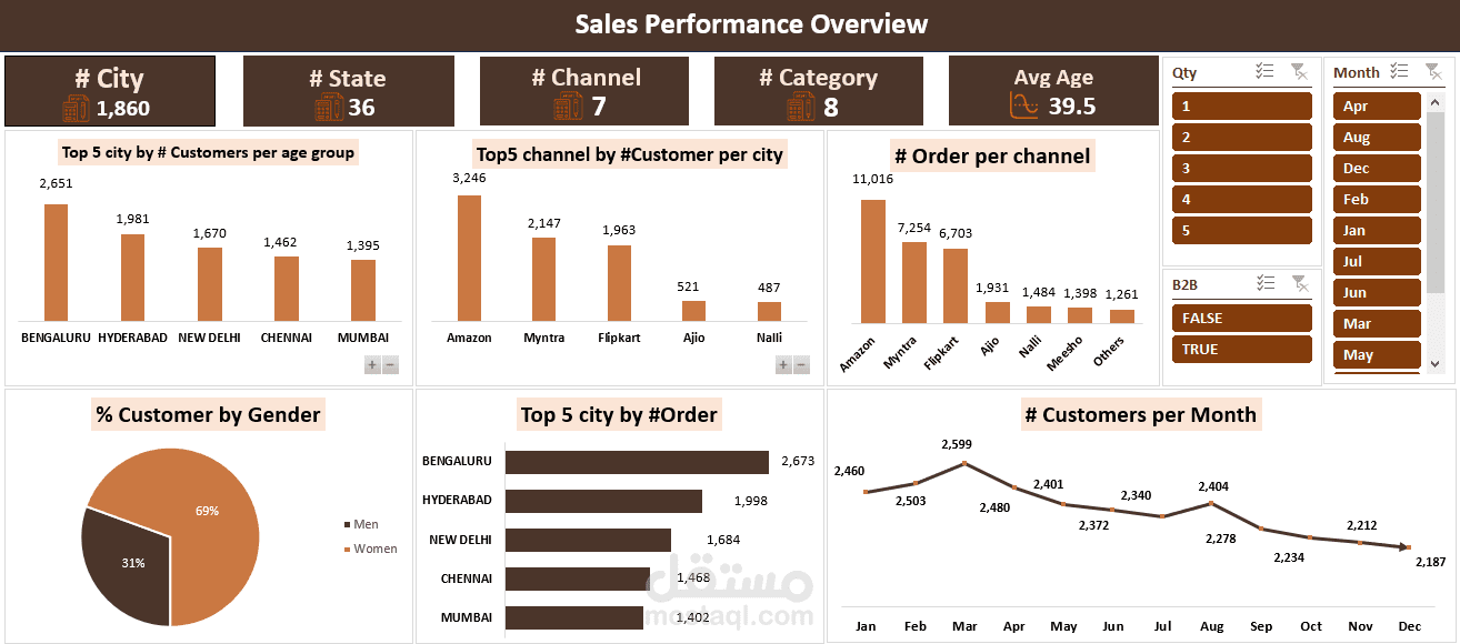 Sales & Performance Analytics Dashboards