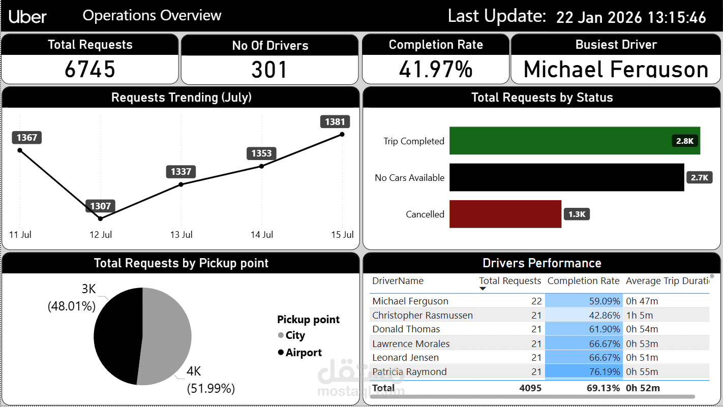داشبورد أحترافى لمراقبة الأداء التشغيلى لأوبر / Uber Operational Performance monitor Dashboard - Power Bi