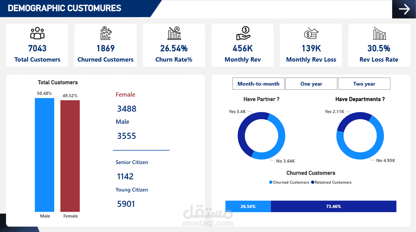 داشبورد احترافى لتحليل معدل دوران العملاء فى شركة اتصالات / Customer Churn Analysis in a Telecom Company - Power Bi