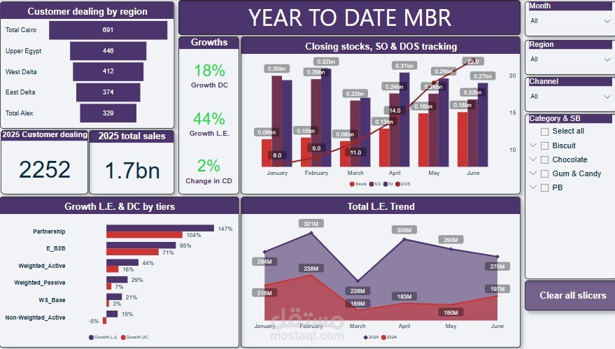 Year to date Sales analysis