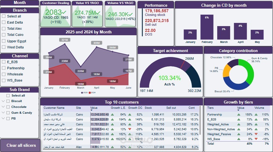 Monthly target tracking