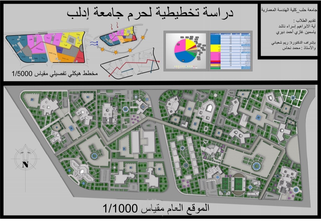 تخطيط حرم جامعة إدلب