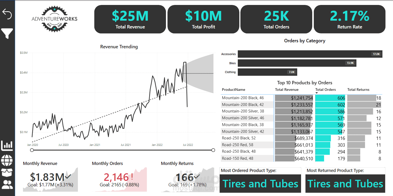 AdventureWorks Dashboard Using Power Bi