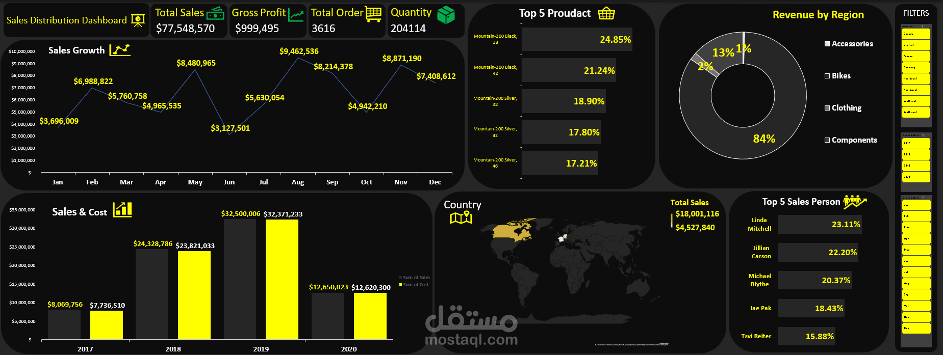 Sales Distribution Dashboard Using Excel