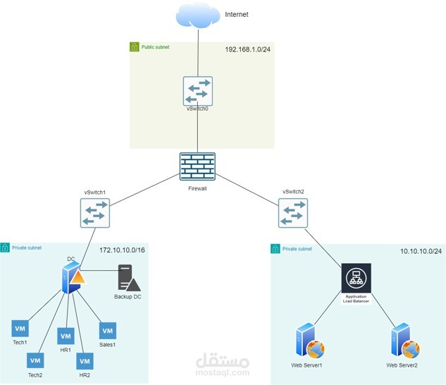 Building a network and security system for an IT company using virtualization with a website to introduce its services