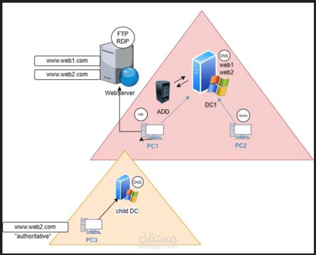 Setting up a small infrastructure for a startup company