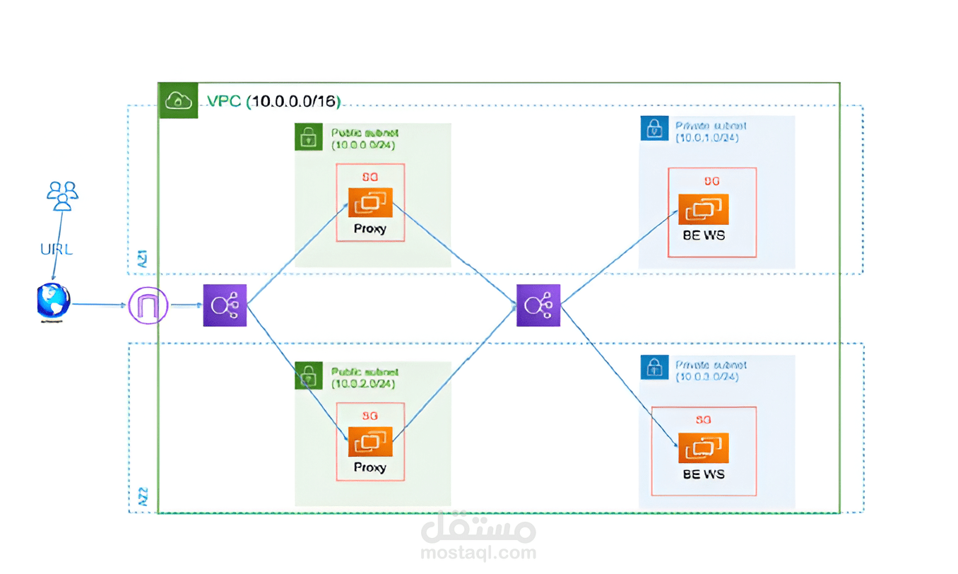 Web Application Infrastructure on AWS using Terraform