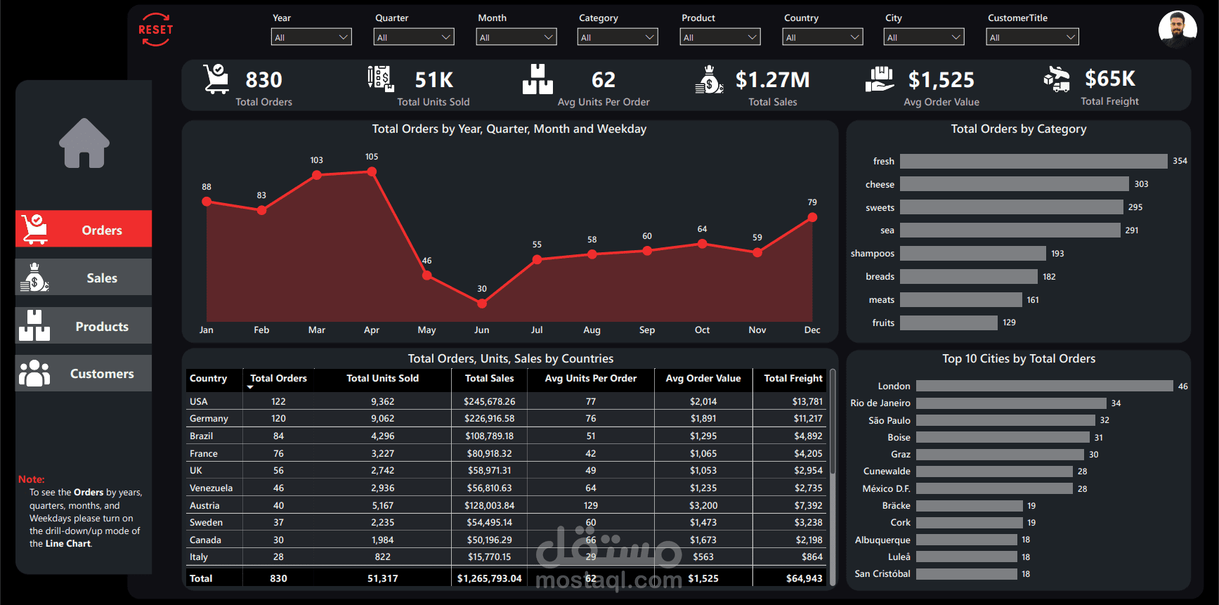 تحليل مبيعات متجر إلكتروني باستخدام Power BI
