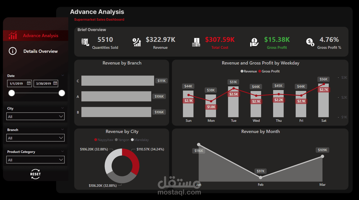 تحليل مبيعات سوبر ماركت باستخدام Power BI