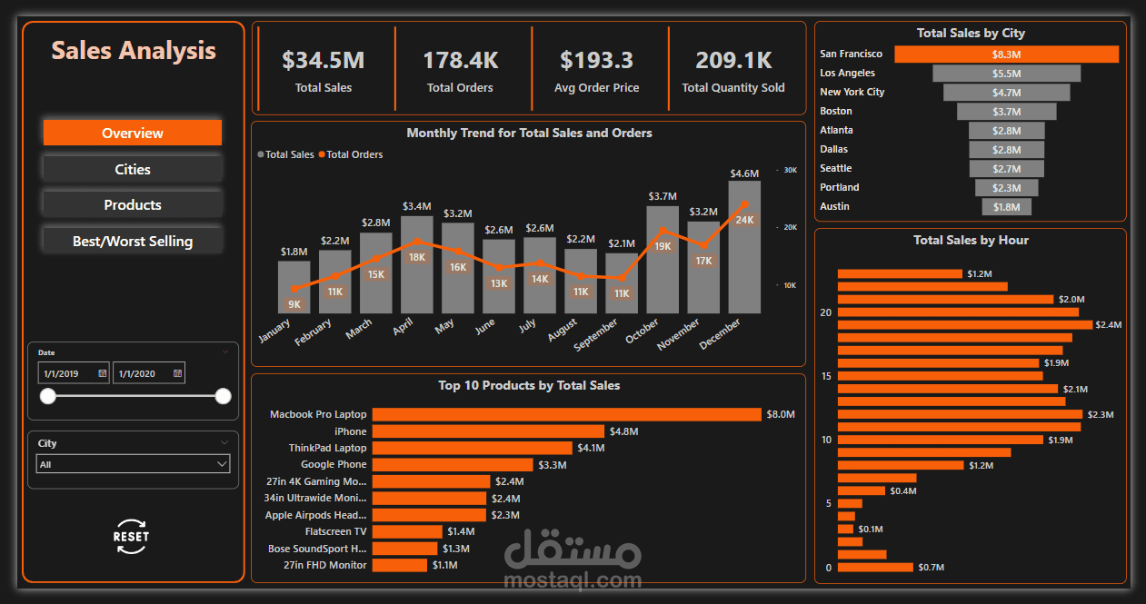 لوحة معلومات لتحليل مبيعات المنتجات التقنية باستخدام Power BI