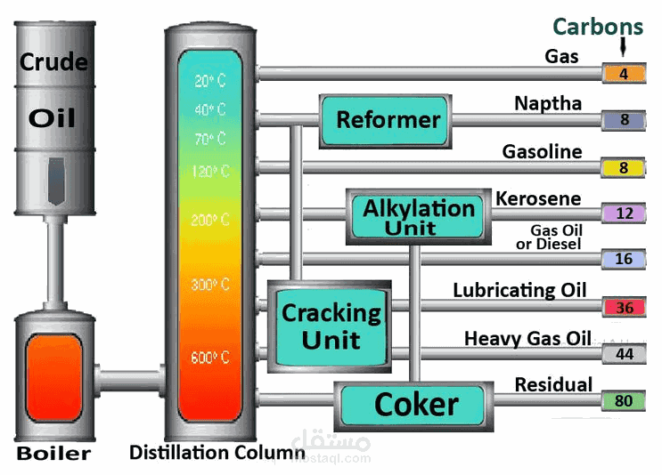 Gasoline Manufacturing Process
