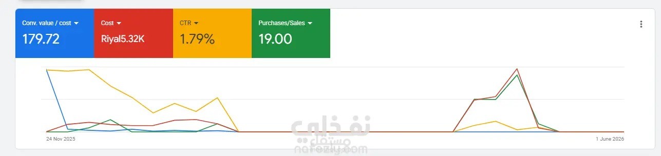 حملة إعلانية لمنتجات رياضة المحركات في السوق السعودي حققت 19 طلب شراء