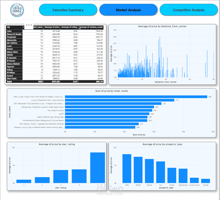 Hotel Market Analysis in Egypt | Power BI Dashboard