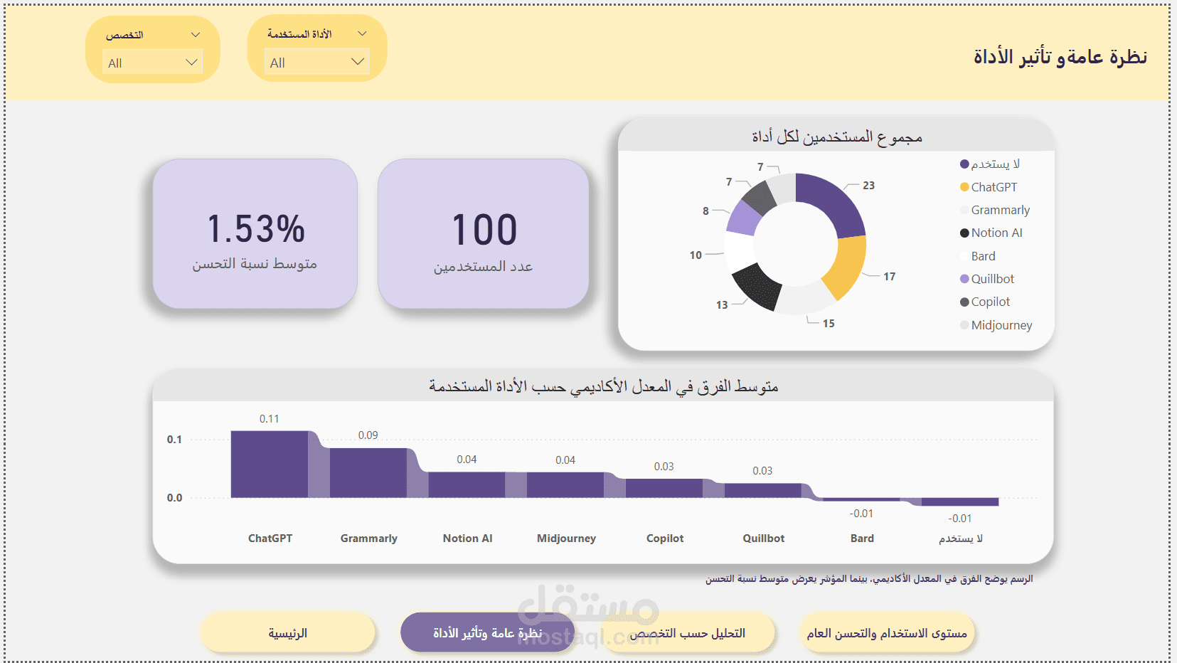 تحليل تأثير أدوات الذكاء الاصطناعي التوليدية على الأداء الأكاديمي باستخدام Power BI
