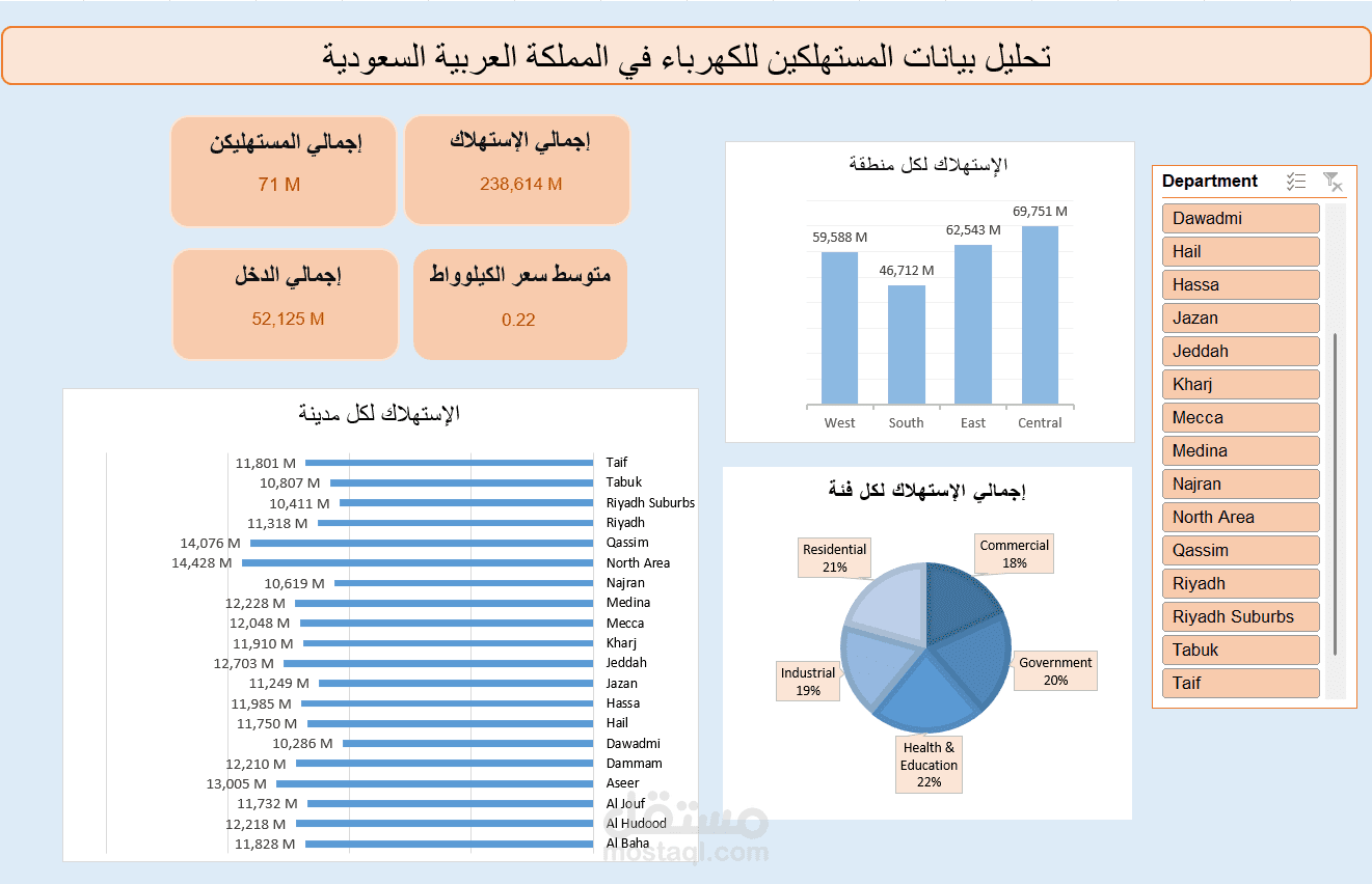تحليل بيانات شركة الكهرباء