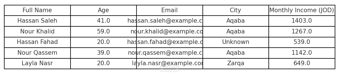 تنظيف وتحليل بيانات باستخدام Excel