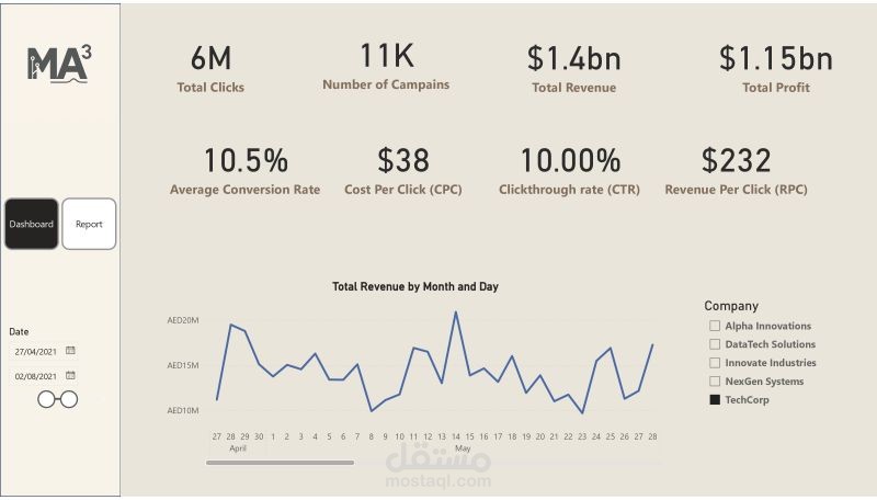 marketing campaign Power Bi dashboard