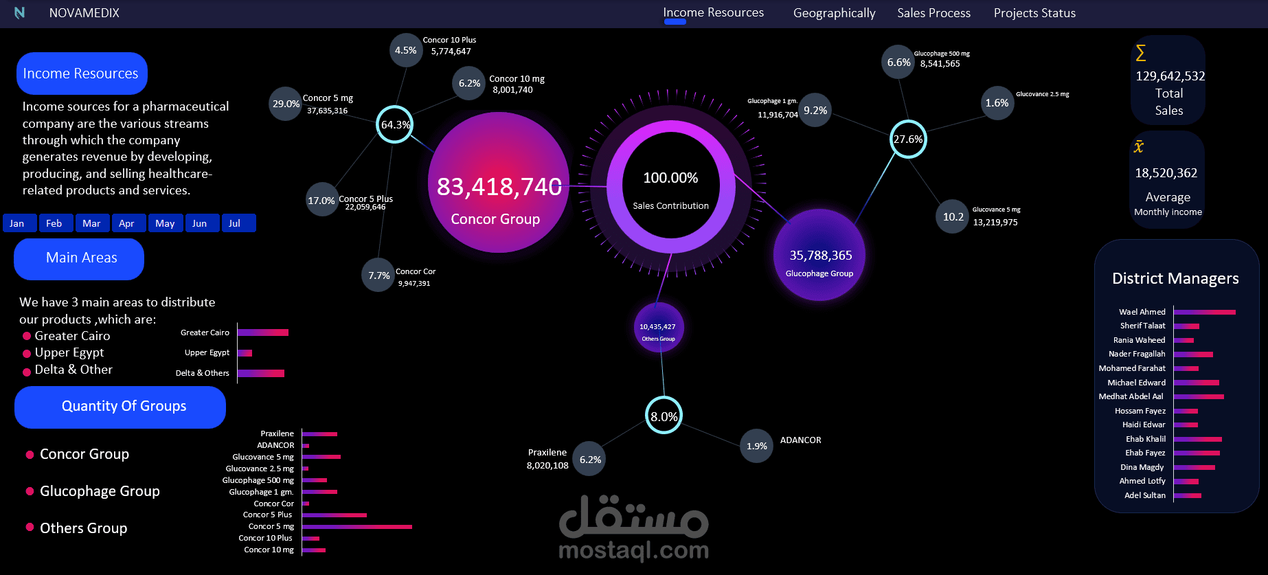 تحليل أداء المبيعات لقطاع الأدوية عبر لوحة تحكم Excel تفاعلية