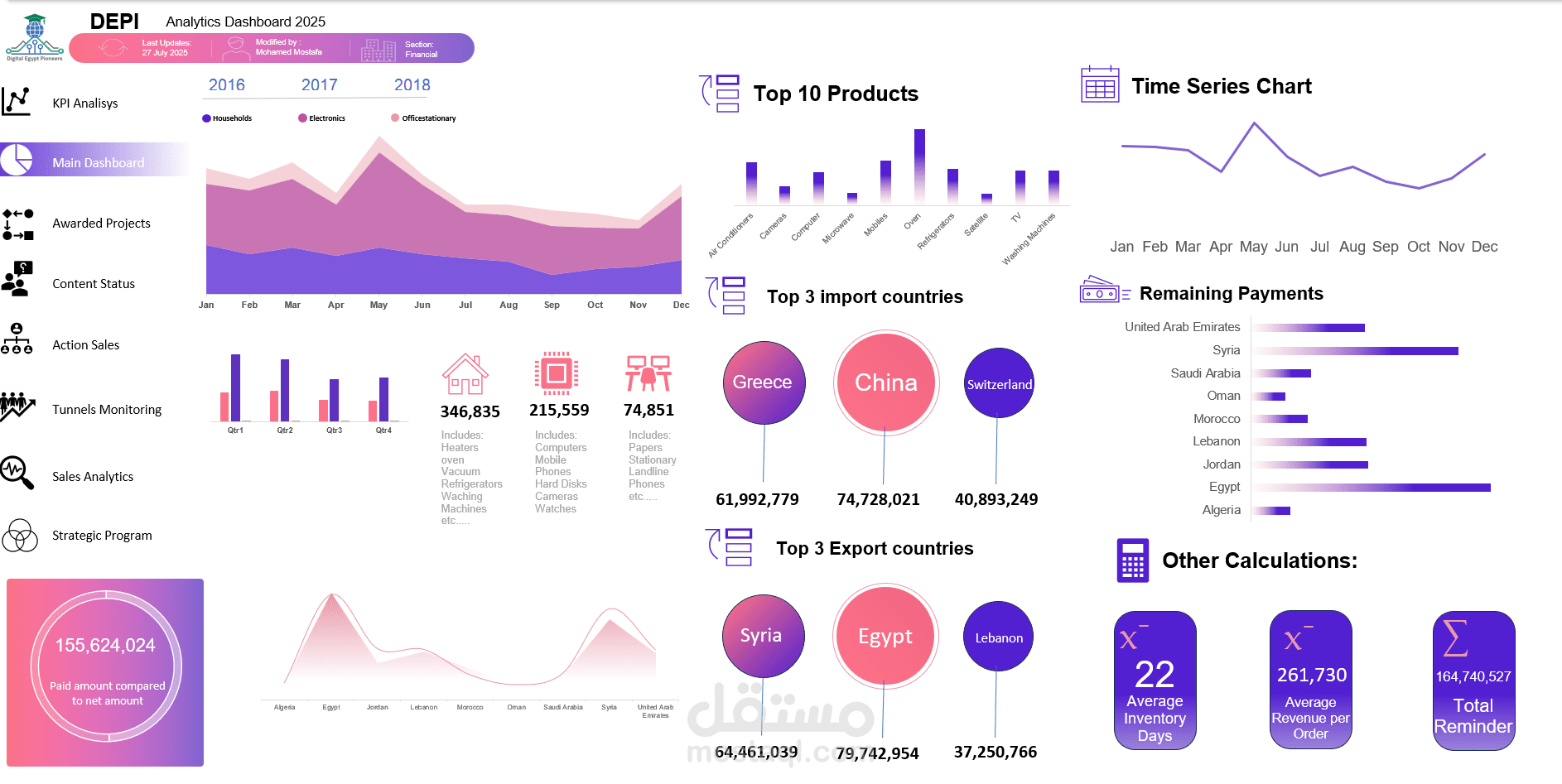 لوحة تحكم (Dashboard) متكاملة لإدارة وتحليل أعمال الاستيراد والتصدير
