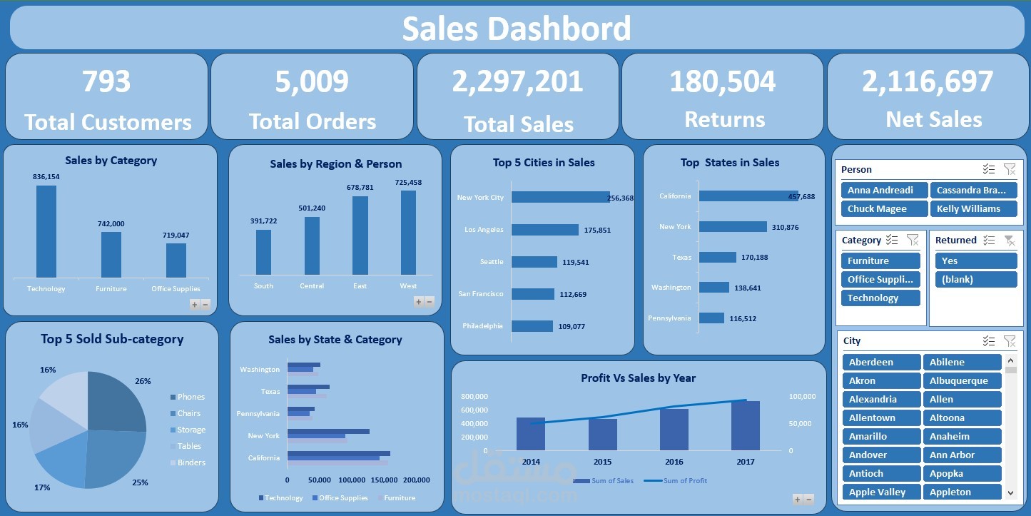 Sales Super Store Analysis using Excel