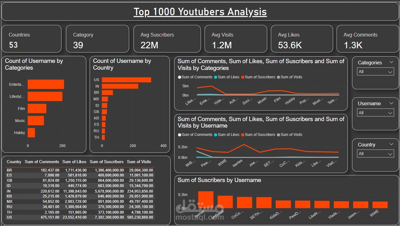 Top1000 Youtubers Analysis
