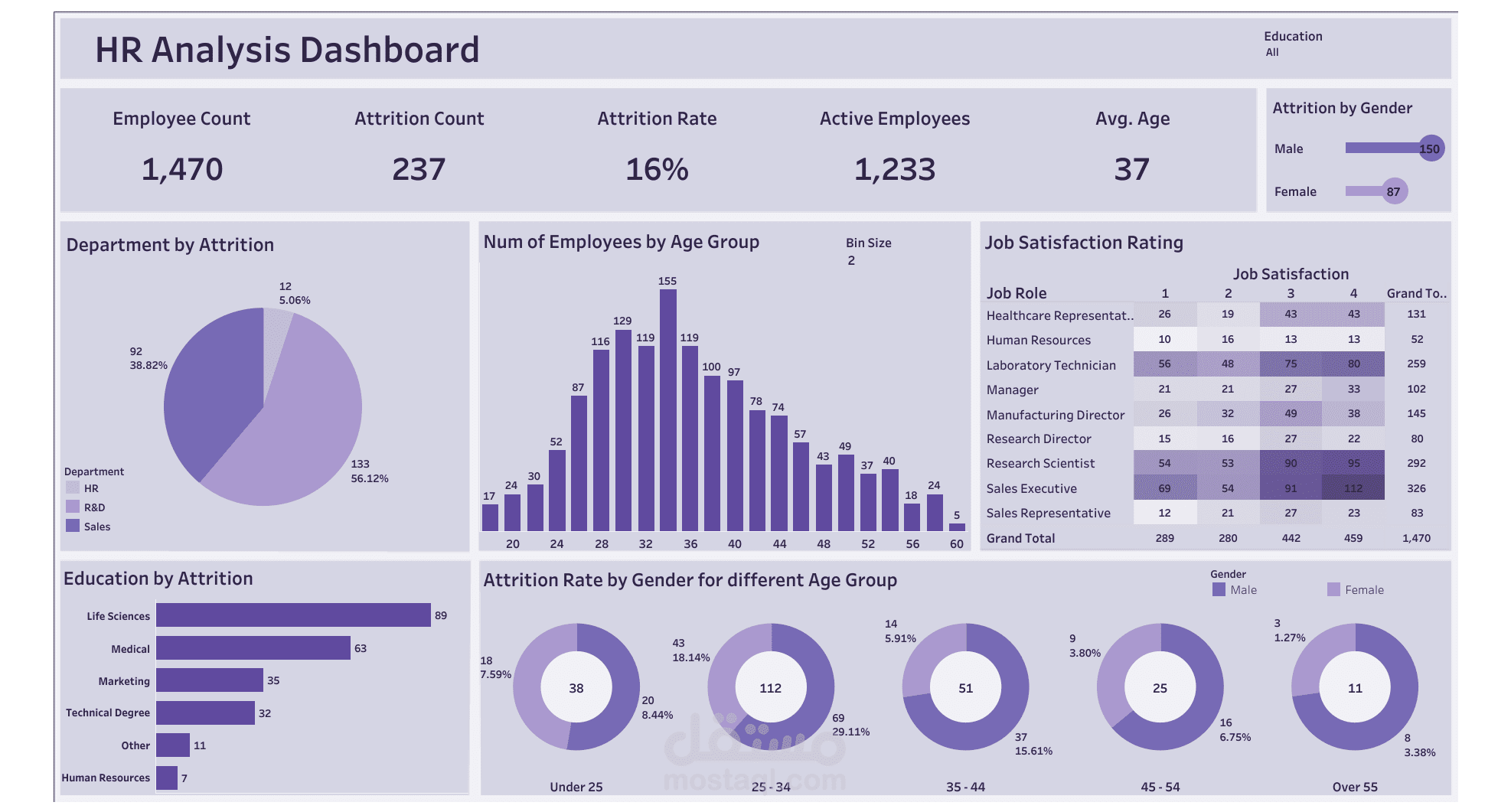 HR Analysis Dashboard
