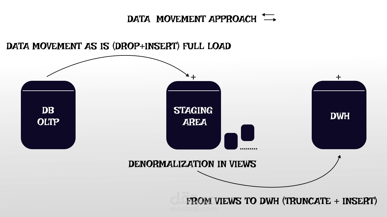 انشاء مستودع للبيانات وعمل Data Pipelines  ,ETL  From Architecture to Error Handling