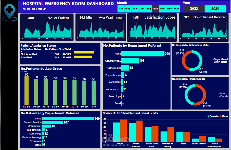 تحليل بيانات سجلات المرضى وإنشاء داشبورد تفاعلي