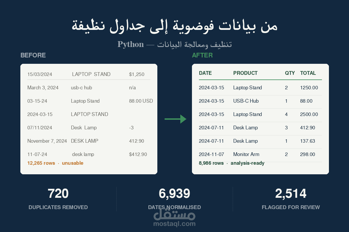محلل بيانات Python | Microsoft Certified AI-900 | تنظيف بيانات وأتمتة