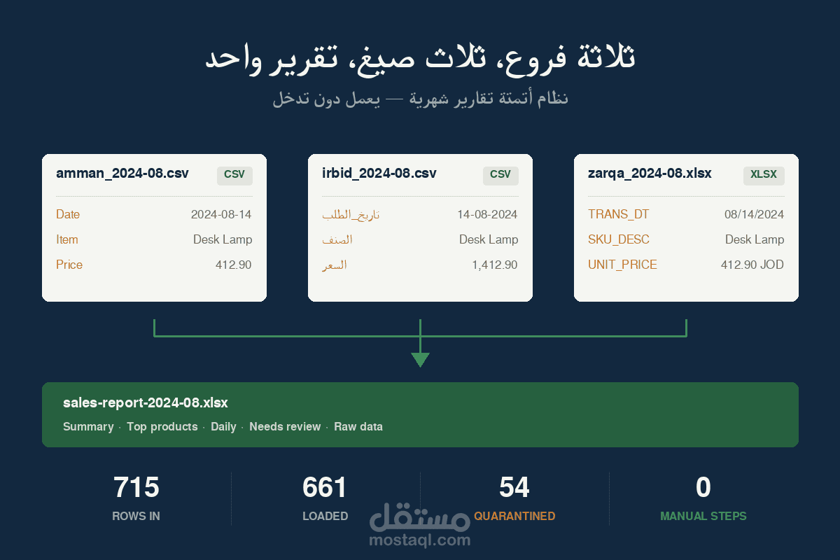 نظام آلي لتوحيد بيانات فروع متعددة وإنتاج تقارير Excel  شهرية