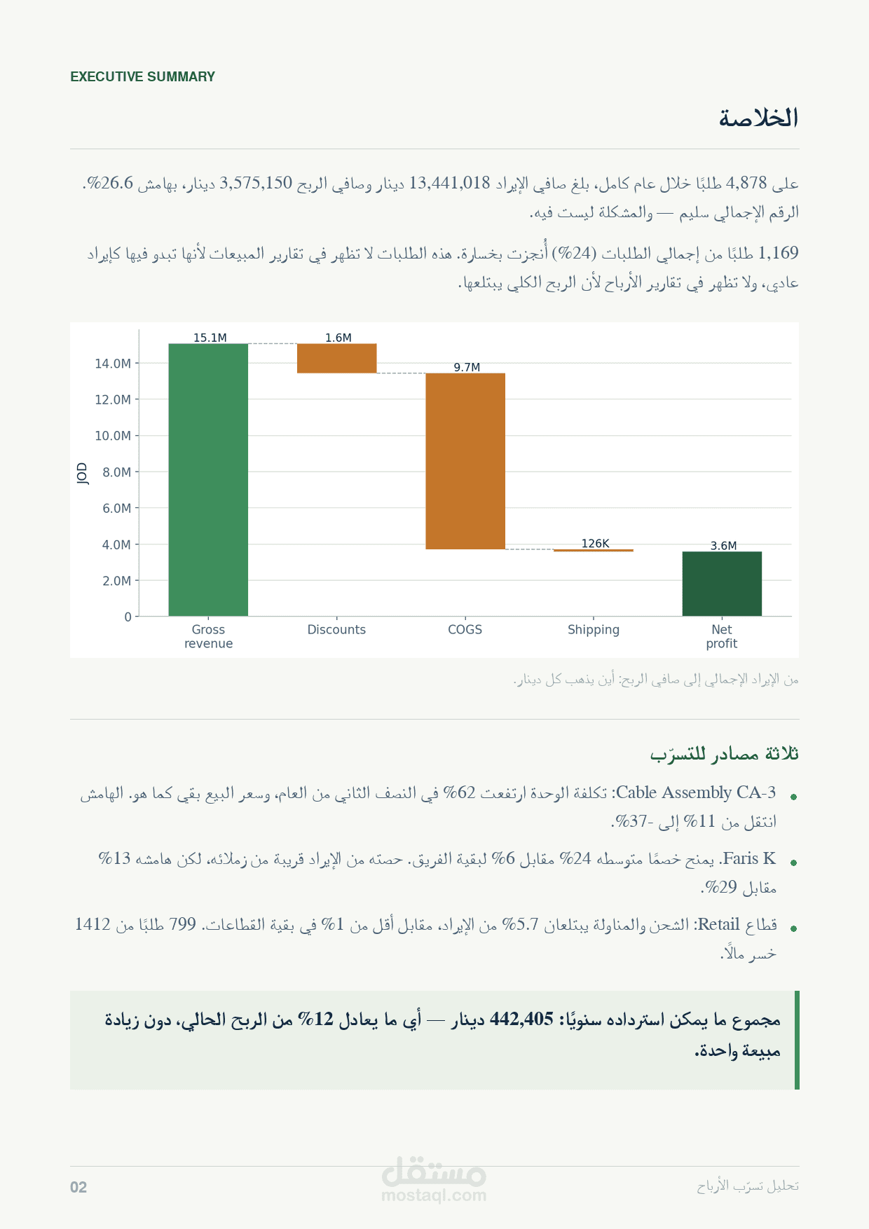 تحليل ربحية على مستوى الطلب كشف تسرّب ٤٤٢ ألف  سنويًا