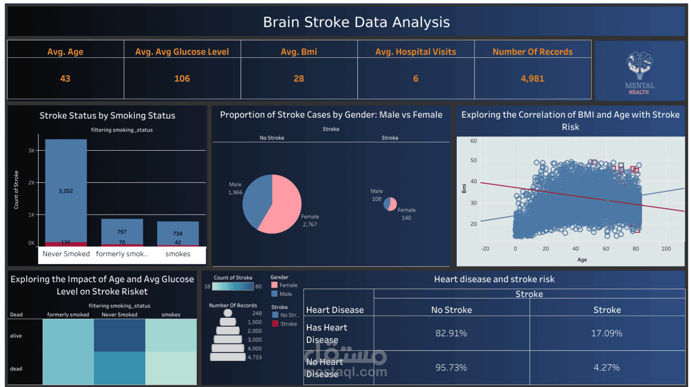 مشروع تحليل بيانات السكتة الدماغية (Brain Stroke)