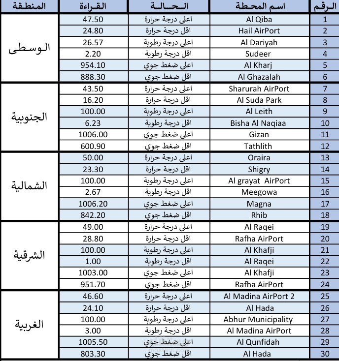 ملف للقيمة العظمى والصغرى