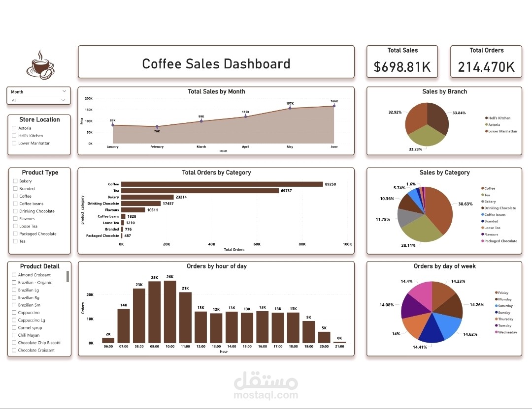 Coffee sales dashboard