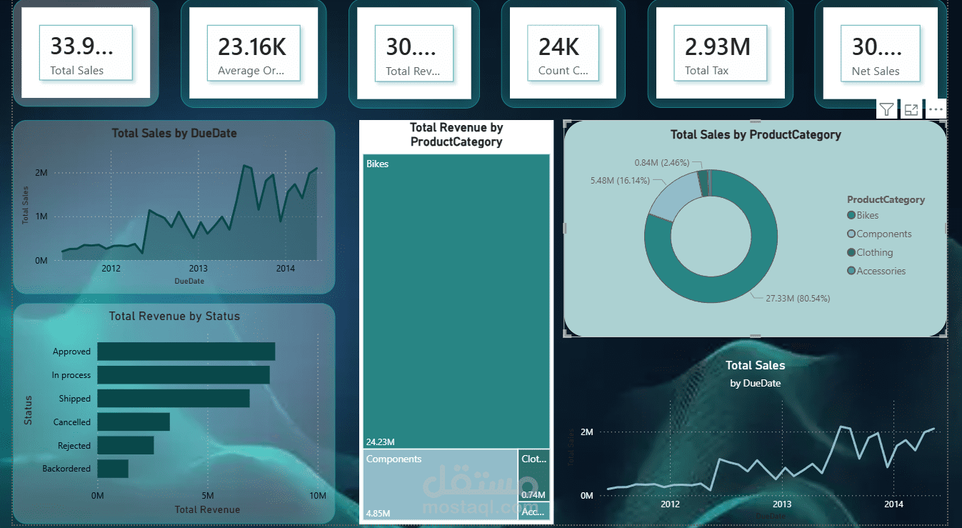 Sales Performance Dashboard |Power BI |SQL