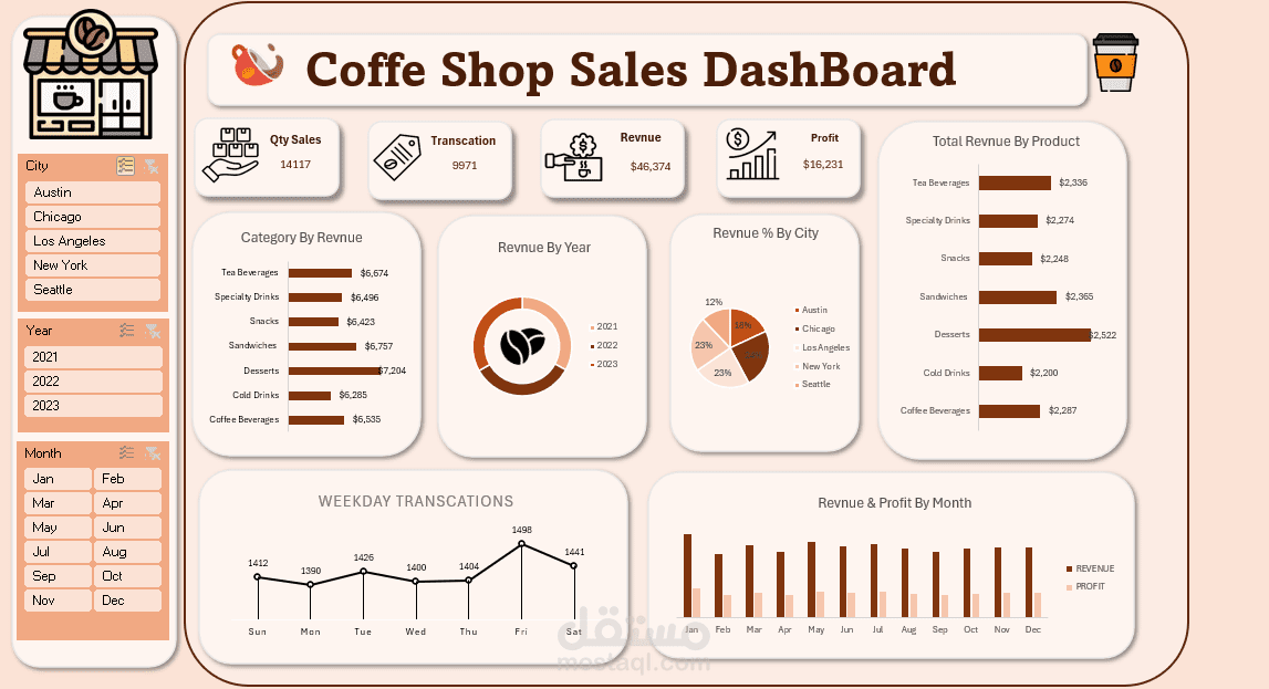 Coffee Shop Sales Dashboard | Microsoft Excel