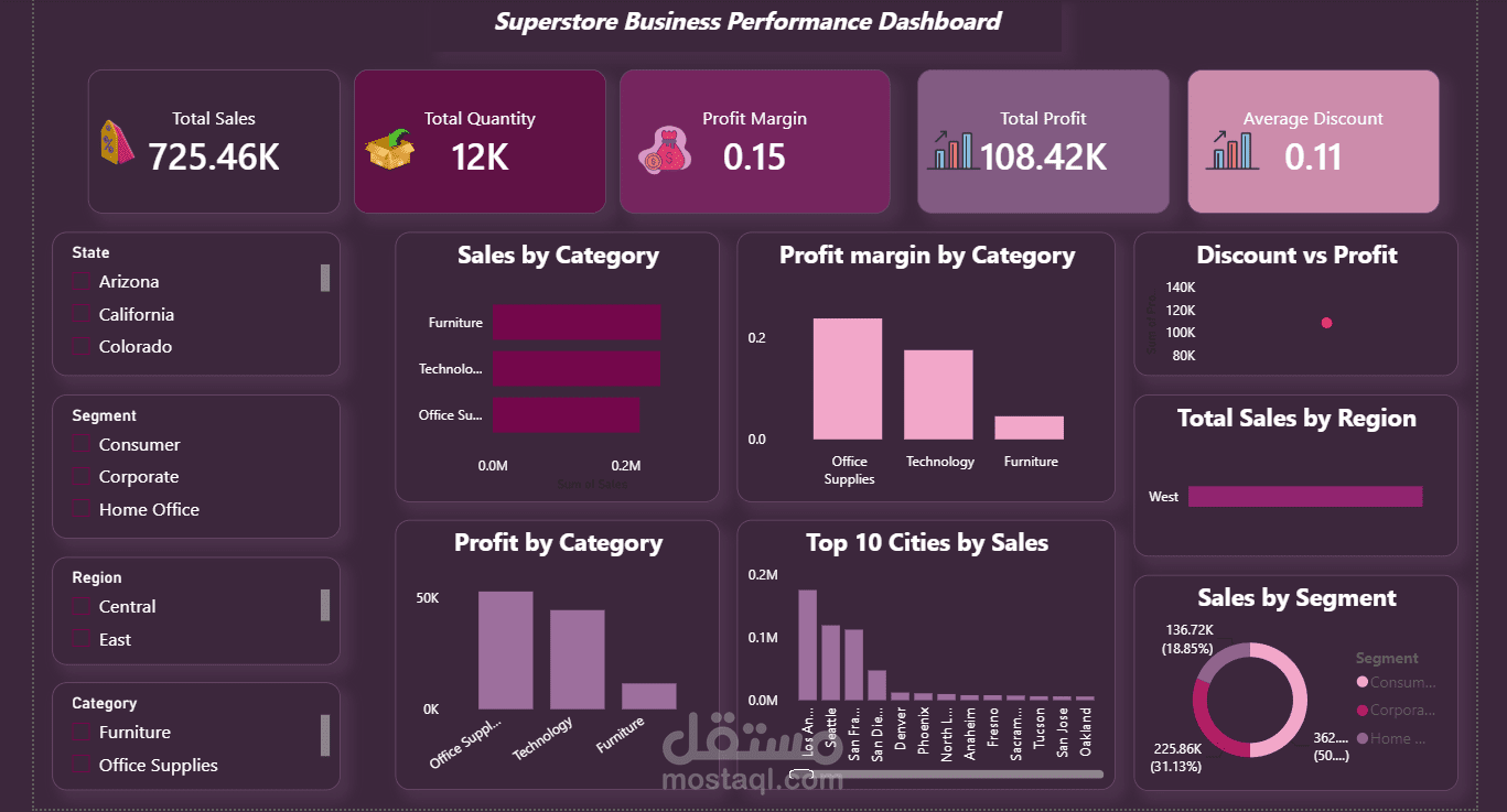 Superstore Business Performance Dashboard
