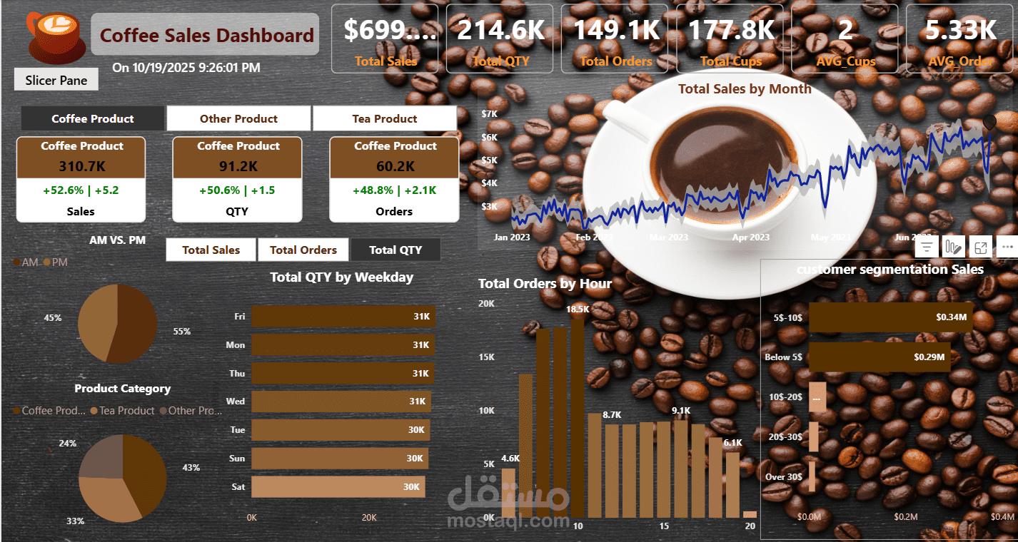 لوحة تحكم متقدمة لكافية  باستخدام Power BI ,DAX