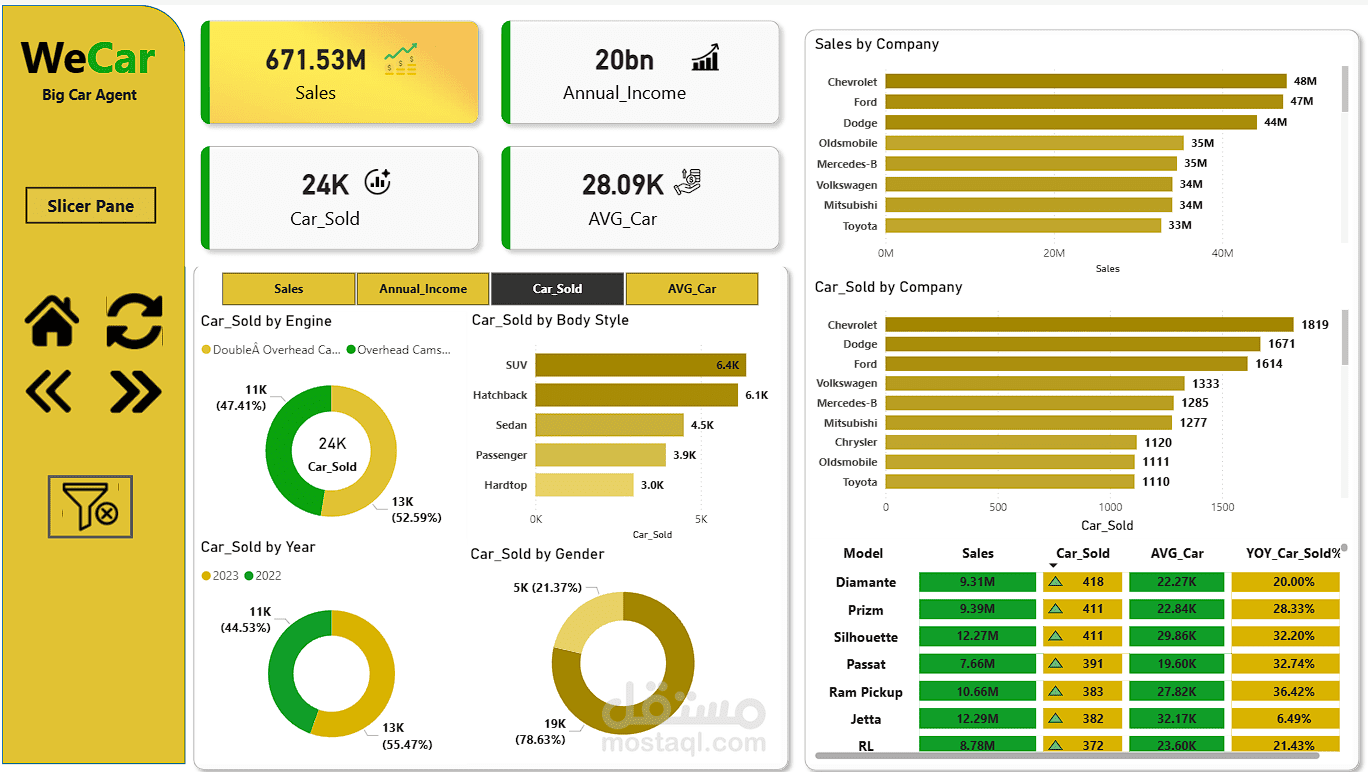 لوحة تحكم مبيعات سيارات باستخدام Power BI , DAX