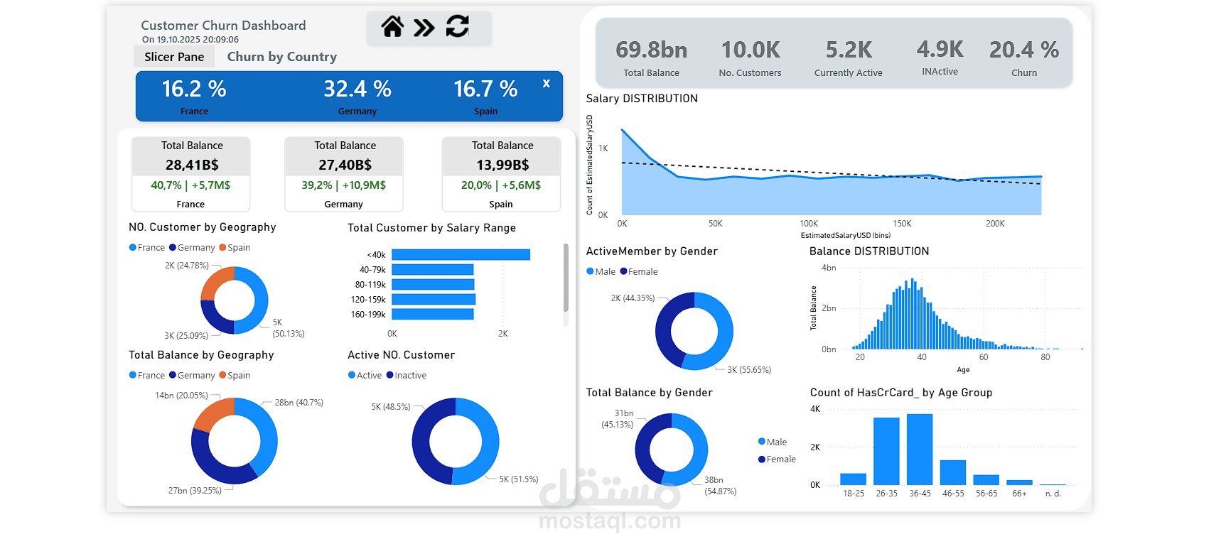 تحليل بيانات عملاء  بنك دولي و تصميم لوحة تحكم ب Power BI ,DAX