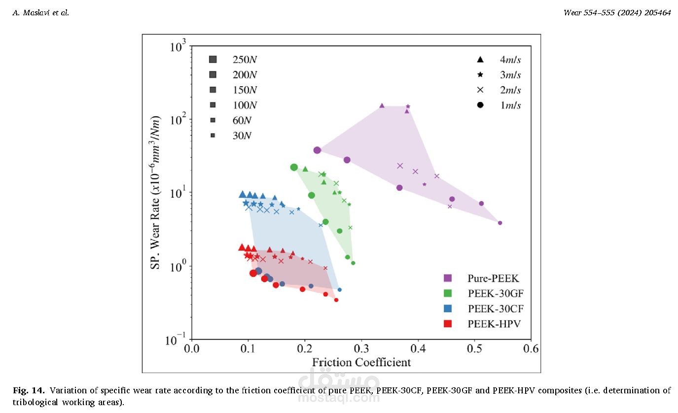 Determination of “tribological performance working fields” for pure PEEK and PEEK composites under dry sliding conditions