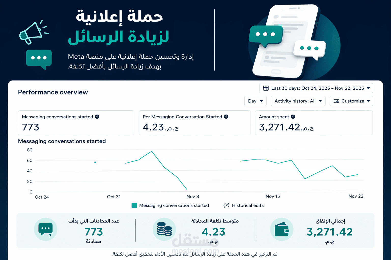 إدارة حملة رسائل ناجحة على Meta بنتائج قوية