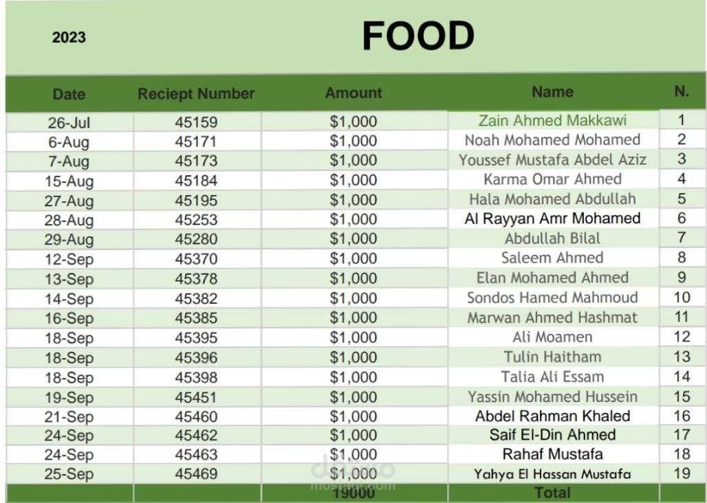 نموذج عملي لجدول بيانات منسق باستخدام Excel