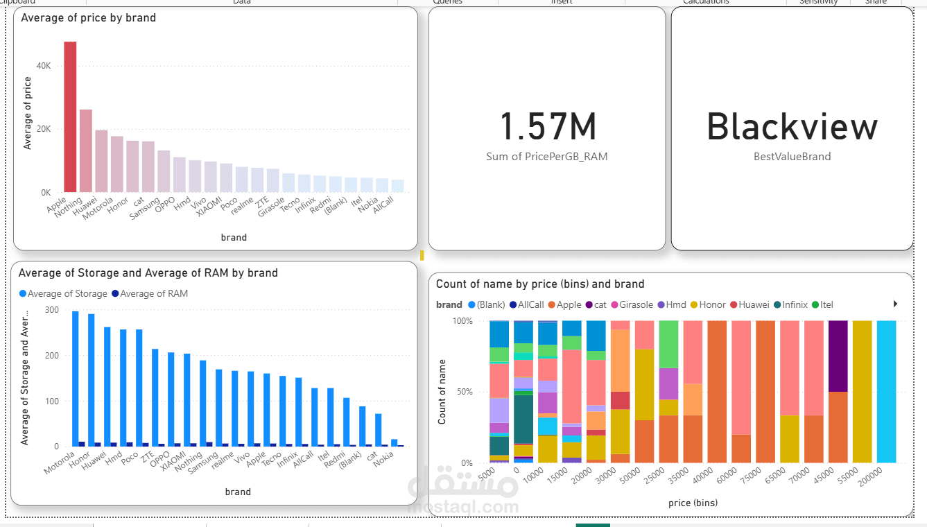 E-commerce Mobile Phones Market Analysis (Amazon & Jumia)