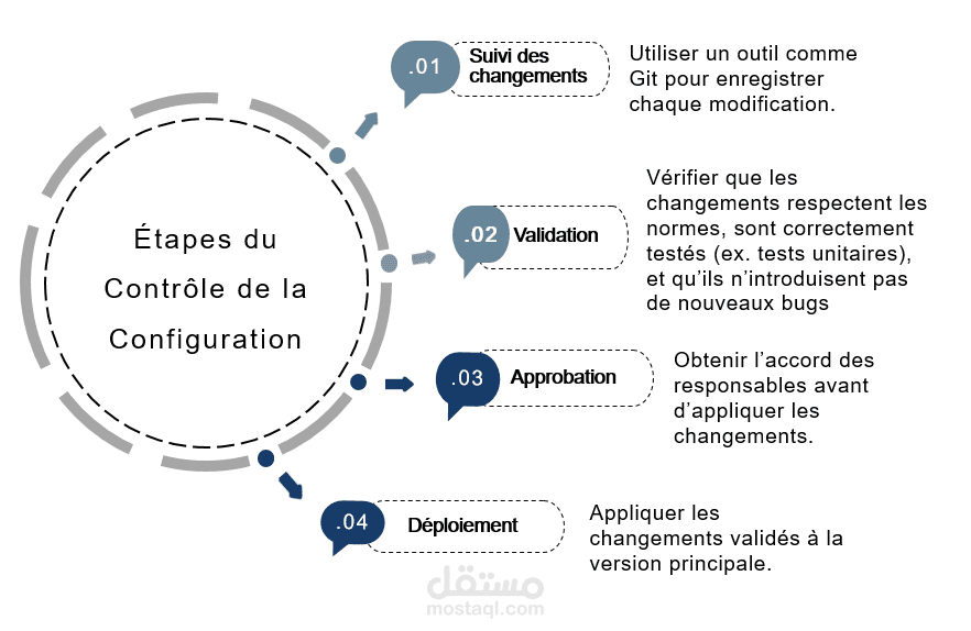 عرض PowerPoint حول Gestion et Contrôle de la Configuration