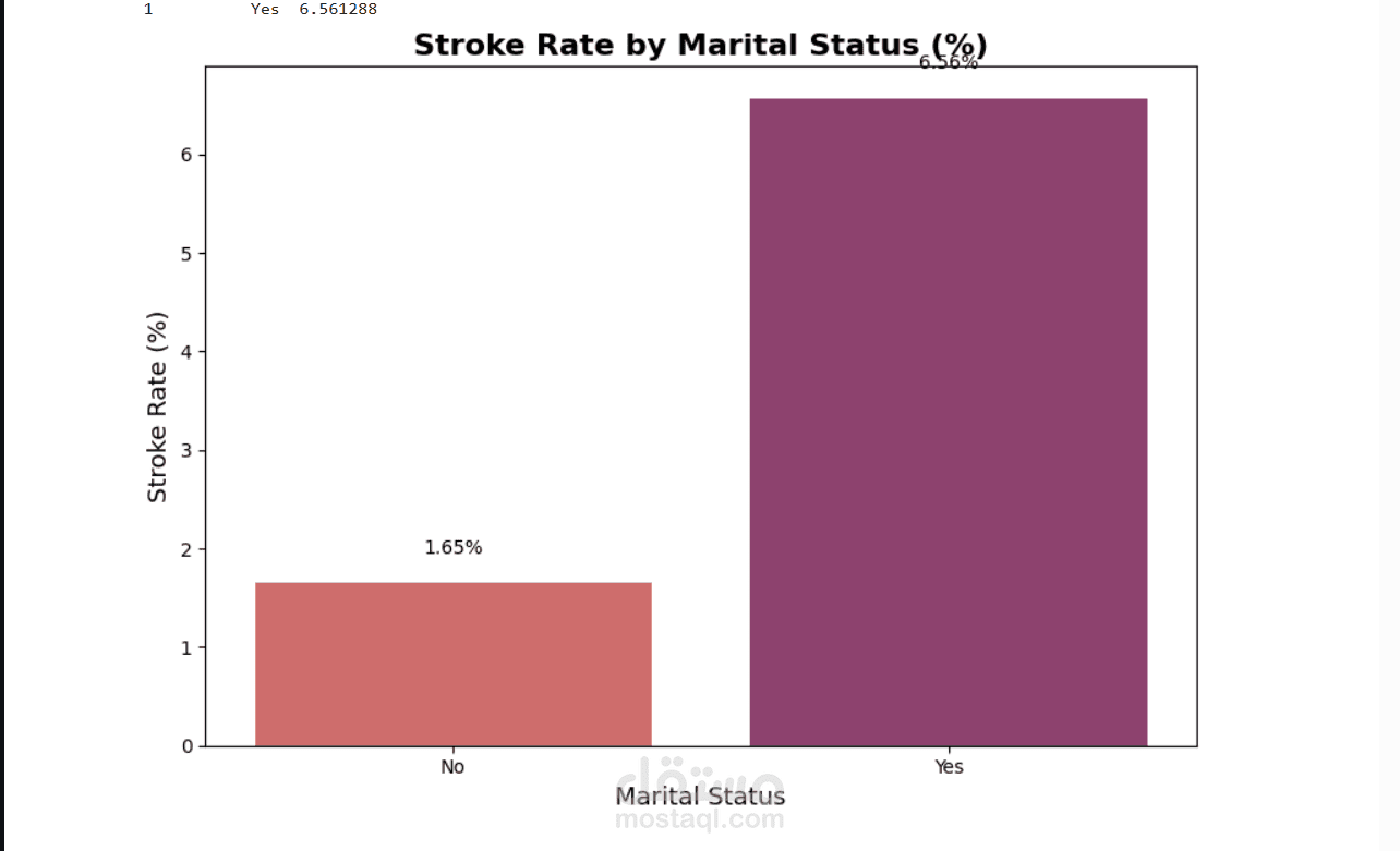Stroke Prediction & Analysis
