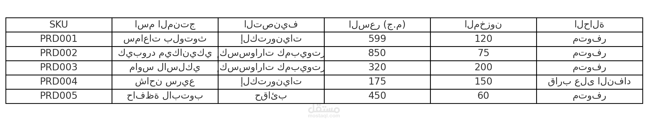 تنظيم بيانات منتجات متجر إلكتروني على Excel مع تصنيف ومتابعة المخزون