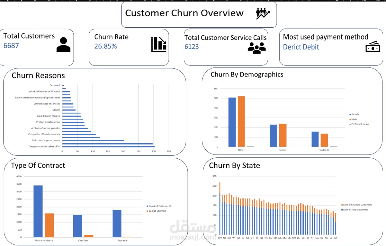 Churned customers analysis